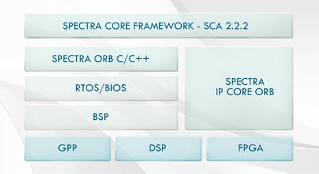Платформа для построения и управления системами SDR Spectra Core Framework (CF) Платформа для построения и управления системами SDR Spectra Core Framework (CF)