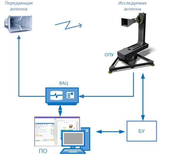 Автоматизированные комплексы измерения параметров антенн Автоматизированные комплексы измерения параметров антенн