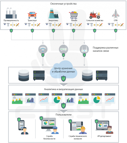 ПрофиВижн — платформа интернета вещей IoT / M2M ПрофиВижн — платформа интернета вещей IoT / M2M