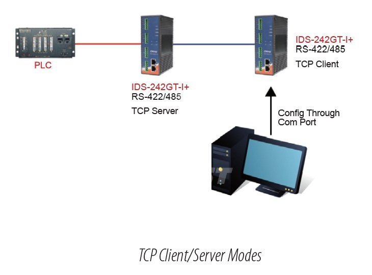 Решение 2TEST: Серверы последовательного интерфейса промышленного класса RS-422/485 ORing IDS-242GT-I+