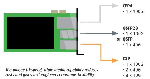 Решение 2TEST: Модуль тестирования Ethernet "triple-media" XENA M1CFP4QSFP28CXP