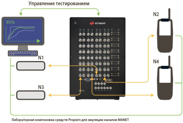 Решения для эмуляции каналов Keysight Propsim Решения для эмуляции каналов Keysight Propsim