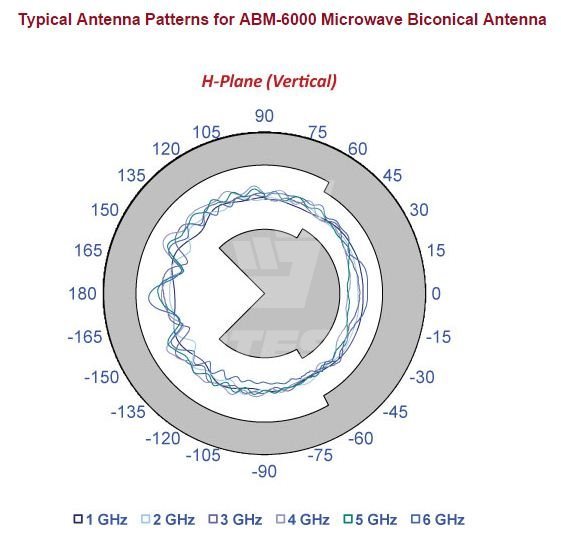 Характеристики Микроволновая биконическая антенна Com-Power ABM-6000