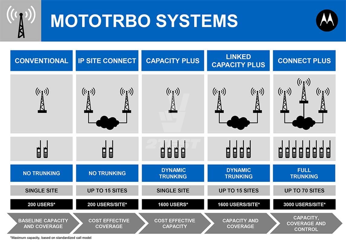 Поставка Цифровая транкинговая система Motorola MOTOTRBO Capacity Plus