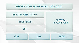 Платформа для построения и управления системами SDR Spectra Core Framework (CF)