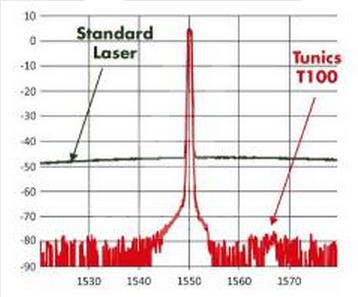 Поставка Перестраиваемый источник лазерного излучения Yenista TUNICS T100S