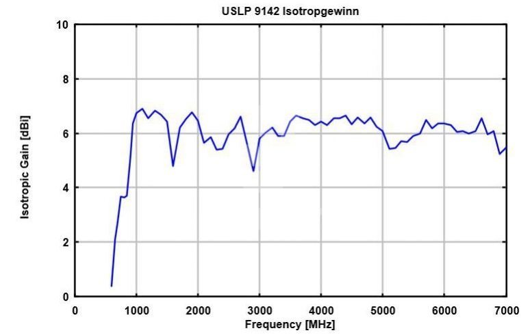 Решение 2TEST: Логопериодическая антенна Schwarzbeck USLP 9142