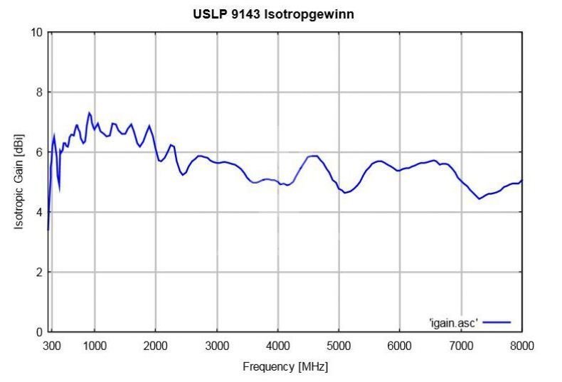 Решение 2TEST: Логопериодическая антенна Schwarzbeck USLP 9143