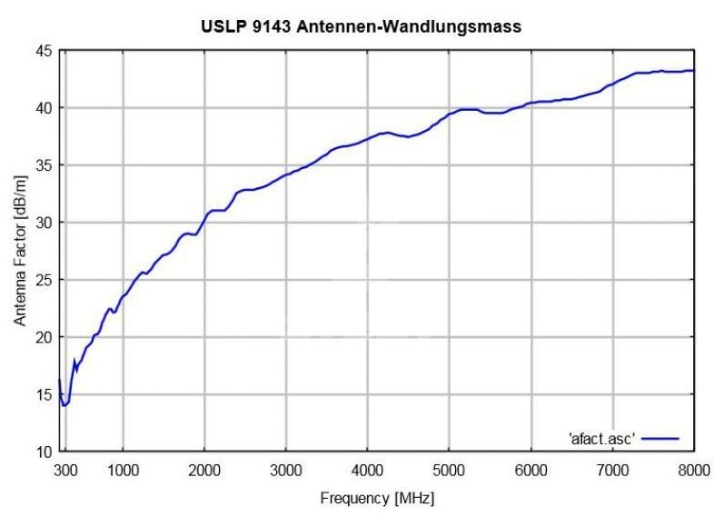 Поставка Логопериодическая антенна Schwarzbeck USLP 9143