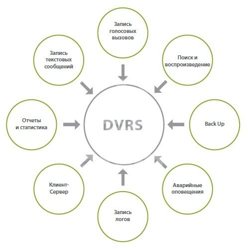 Характеристики Цифровая система записи голоса Hytera DVRS