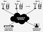 Транкинговая система радиосвязи Motorola MOTOTRBO Capacity Max