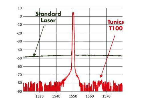 Поставка Перестраиваемый источник лазерного излучения Yenista TUNICS T100R