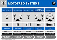Многосайтовая цифровая транкинговая система Motorola MOTOTRBO Linked Capacity Plus
