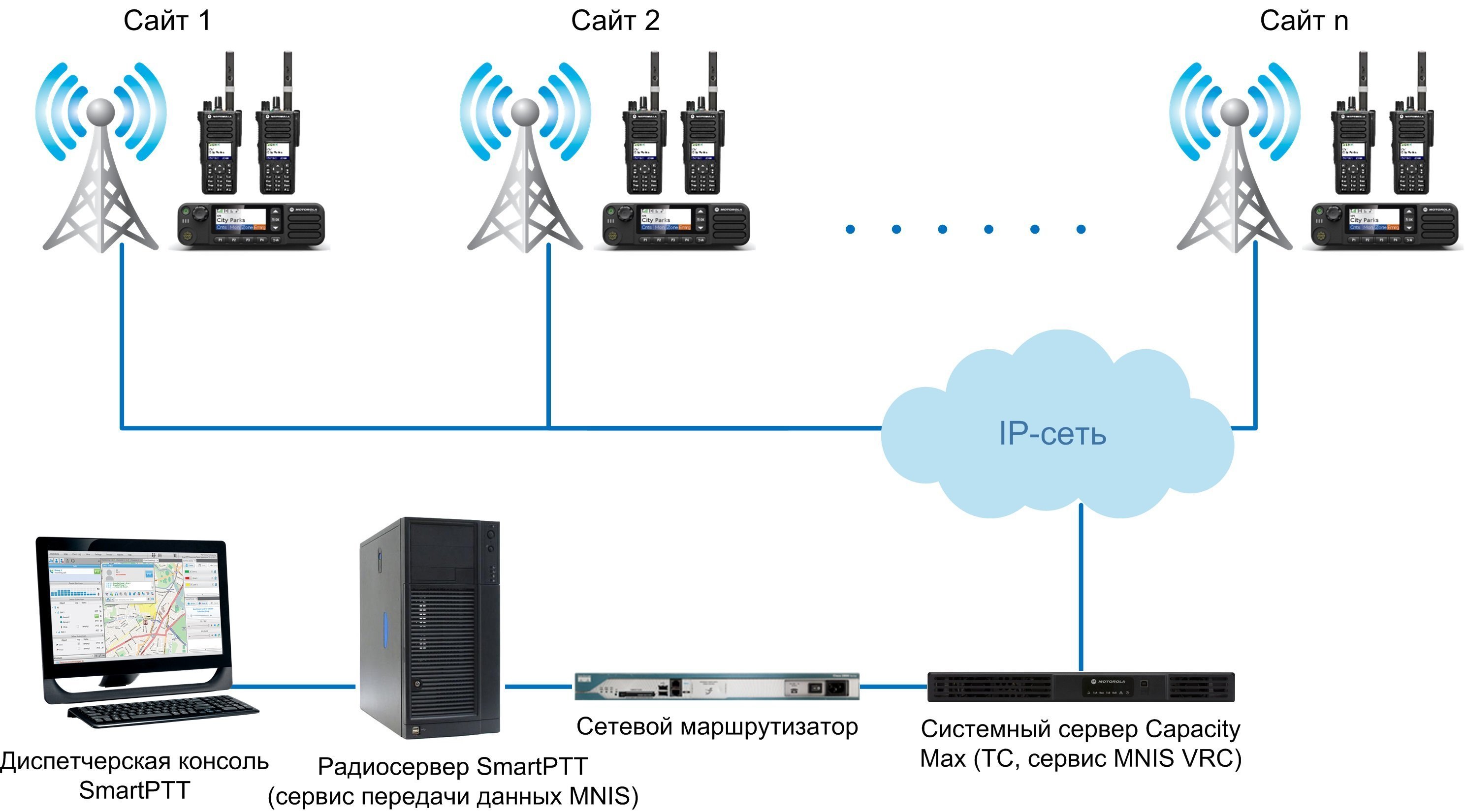 Характеристики Диспетчерская система радиосвязи Motorola SmartPTT Plus