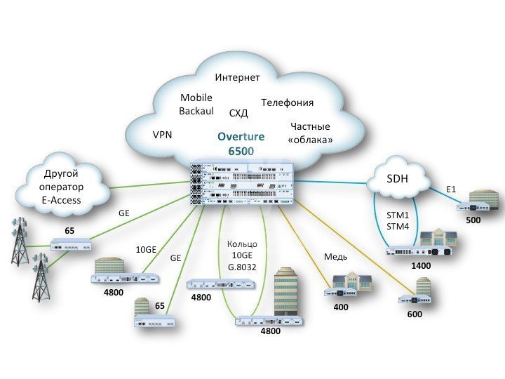 Поставка Промышленные платформы Overture 6500 для агрегации сервисов Carrier Ethernet 2.0